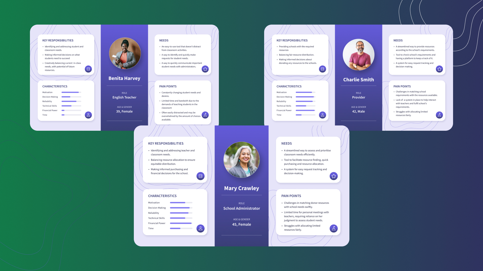 User Personas — Benita Harvey (Teacher), Mary Crawley (Admin), Charlie Smith (Provider)