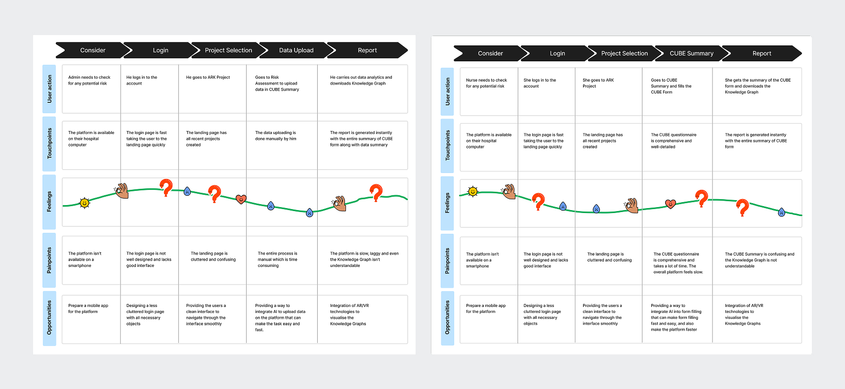 Journey Mapping — Admin and Nurse workflows
